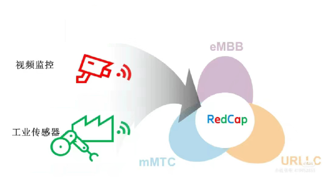 大势所趋|RedCap迈向更高效的无线技术